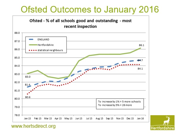 Herts Ofsted Outcomes to January 2016